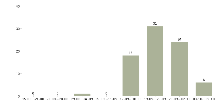Работа менеджер по развитию организации в Сочи - Число вакансий в Сочи по специальности менеджер по развитию организации за 2 месяца