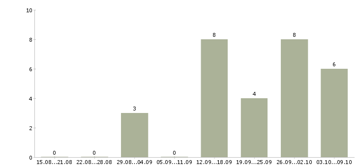 Работа специалист по телефонным продажам в Тамбове - Число вакансий в Тамбове по специальности специалист по телефонным продажам за 2 месяца