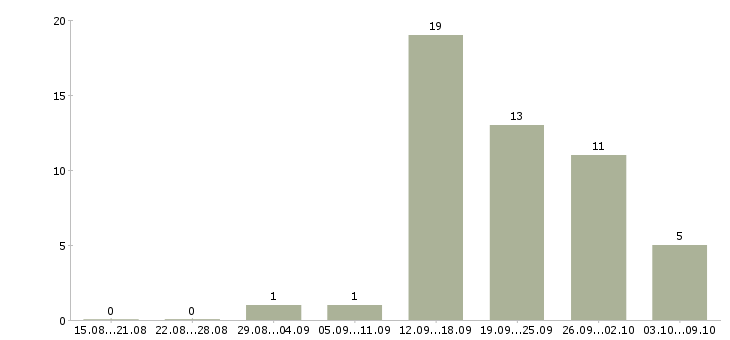 Работа менеджер гибкий график в Тольятти - Число вакансий в Тольятти по специальности менеджер гибкий график за 2 месяца