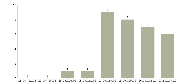 Работа менеджер по продажам работаем дома в Туле - Число вакансий в Туле по специальности менеджер по продажам работаем дома за 2 месяца