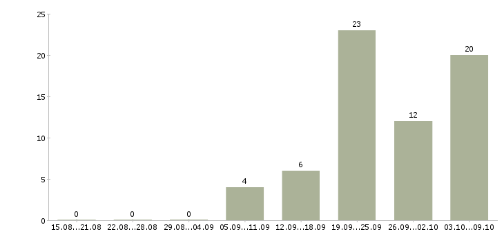 Работа сотрудник для работы с документацией в Туле - Число вакансий в Туле по специальности сотрудник для работы с документацией за 2 месяца