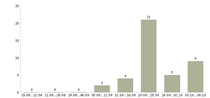 Работа сотрудник кассы магазина в Туле - Число вакансий в Туле по специальности сотрудник кассы магазина за 2 месяца