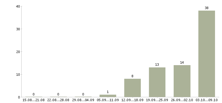 Работа сотрудник по оформлению заказов в Туле - Число вакансий в Туле по специальности сотрудник по оформлению заказов за 2 месяца