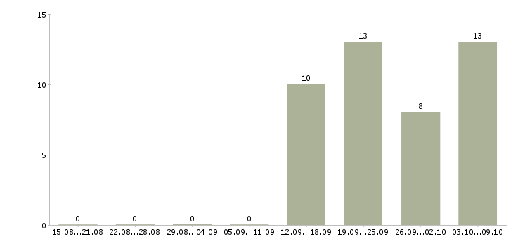 Работа управляющий по работе с клиентами в Туле - Число вакансий в Туле по специальности управляющий по работе с клиентами за 2 месяца