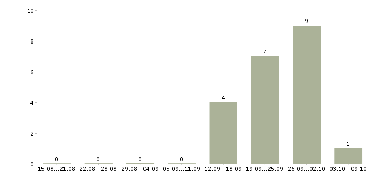 Работа сотрудник кассы магазина в Тюмени - Число вакансий в Тюмени по специальности сотрудник кассы магазина за 2 месяца