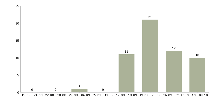 Работа консультант по трудоустройству в Ульяновске - Число вакансий в Ульяновске по специальности консультант по трудоустройству за 2 месяца