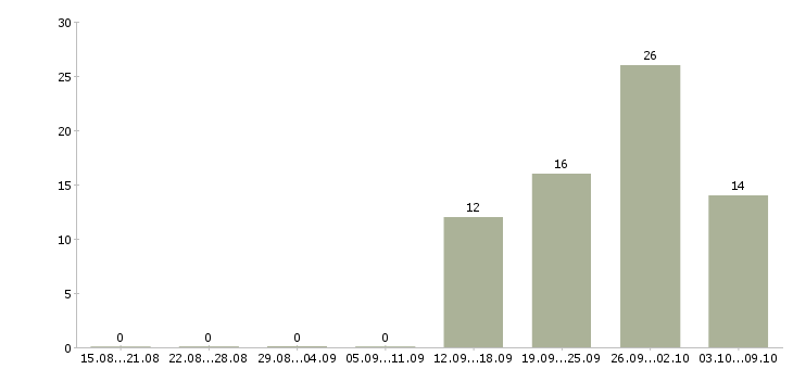 Работа специалист по развитию территории в Ульяновске - Число вакансий в Ульяновске по специальности специалист по развитию территории за 2 месяца