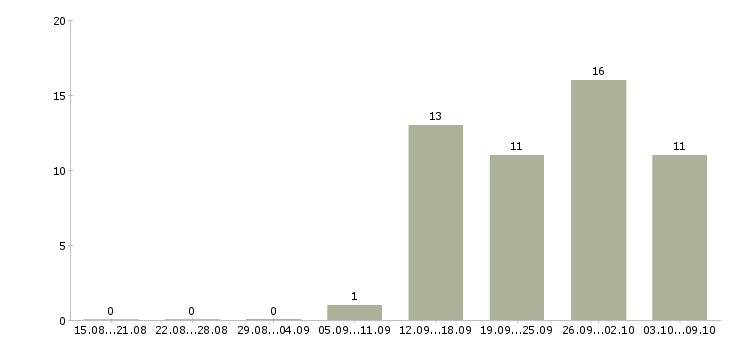 Работа руководитель отдела продаж и развития в Уфе - Число вакансий в Уфе по специальности руководитель отдела продаж и развития за 2 месяца