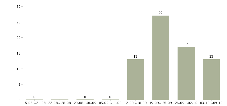 Работа сотрудник в отдел подготовки в Уфе - Число вакансий в Уфе по специальности сотрудник в отдел подготовки за 2 месяца