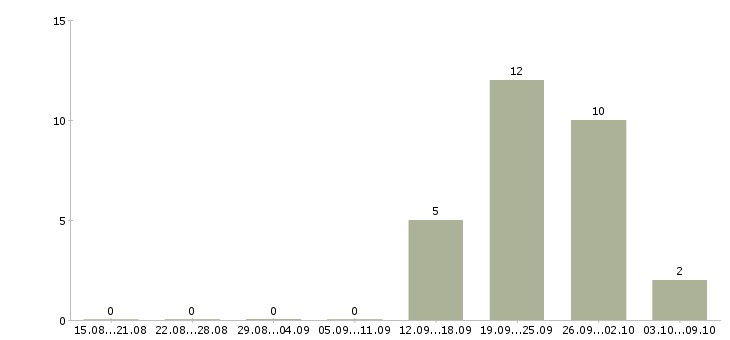 Работа сотрудник по приему заказов в Уфе - Число вакансий в Уфе по специальности сотрудник по приему заказов за 2 месяца