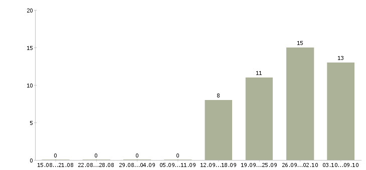 Работа специалист отдела корпоративных продаж в Уфе - Число вакансий в Уфе по специальности специалист отдела корпоративных продаж за 2 месяца