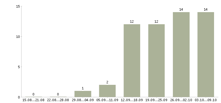 Работа менеджер по продажам работаем дома в Хабаровске - Число вакансий в Хабаровске по специальности менеджер по продажам работаем дома за 2 месяца