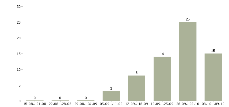 Работа оператор заявок в Хабаровске - Число вакансий в Хабаровске по специальности оператор заявок за 2 месяца