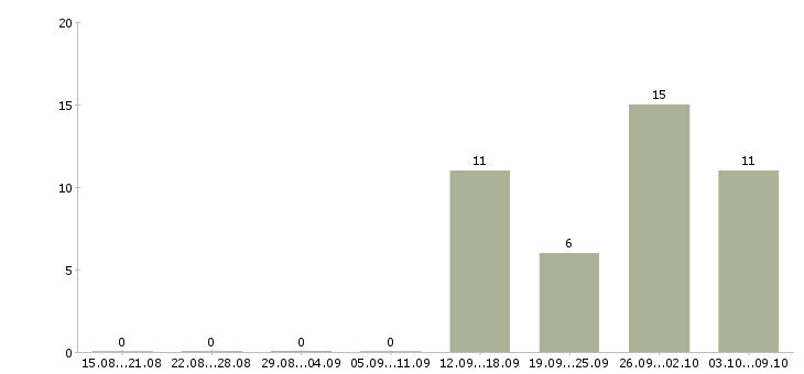 Работа оператор пк в интернете в Челябинске - Число вакансий в Челябинске по специальности оператор пк в интернете за 2 месяца
