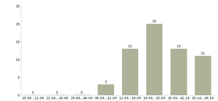 Работа сотрудник с обязанностями менеджера в Череповце - Число вакансий в Череповце по специальности сотрудник с обязанностями менеджера за 2 месяца