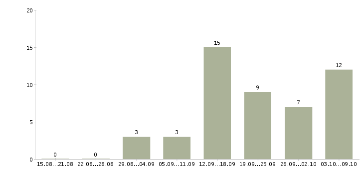 Работа менеджер для работы через интернет в Ярославле - Число вакансий в Ярославле по специальности менеджер для работы через интернет за 2 месяца