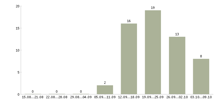 Работа оператор телефонного центра в Ярославле - Число вакансий в Ярославле по специальности оператор телефонного центра за 2 месяца
