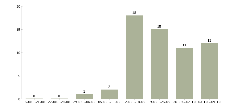 Работа сотрудники в интернет проект в Ярославле - Число вакансий в Ярославле по специальности сотрудники в интернет проект за 2 месяца