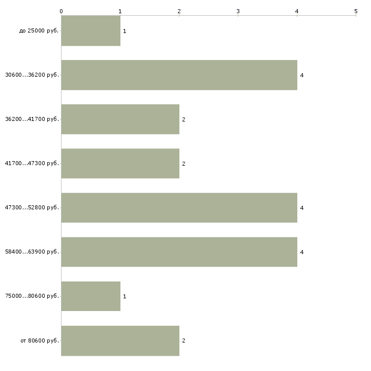 Найти работу менеджер азс в Москве - График распределения вакансий «менеджер азс» по зарплате