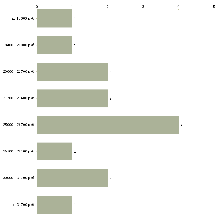 Найти работу специалист по делопроизводству Нижний новгород - График распределения вакансий «специалист по делопроизводству» по зарплате