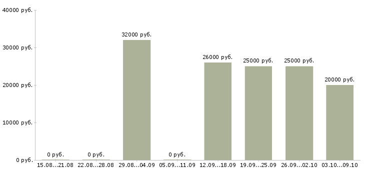 Вакансии администратор по работе с персоналом в Саратове - Медиана зарплат администратор по работе с персоналом в Саратове за 2 месяца