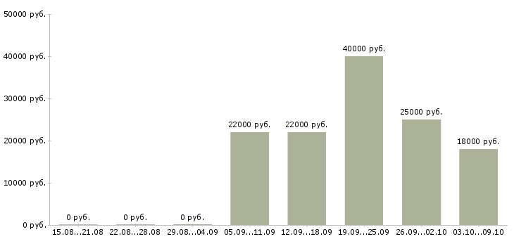 Вакансии администратор телефонных переговоров Санкт-петербург - Медиана зарплат администратор телефонных переговоров Санкт-петербург за 2 месяца