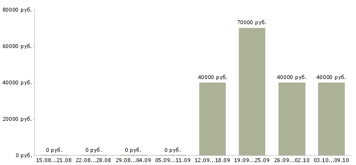Вакансии аналитик товарного запаса в Москве - Медиана зарплат аналитик товарного запаса в Москве за 2 месяца