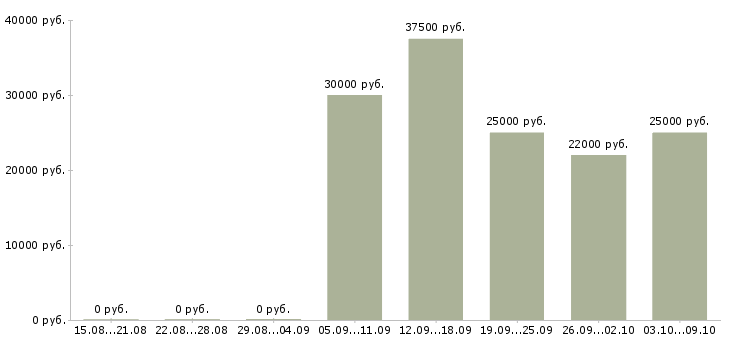 Вакансии бармен в новый ресторан в Москве - Медиана зарплат бармен в новый ресторан в Москве за 2 месяца