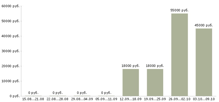 Вакансии без опыта в Клине - Медиана зарплат без опыта в Клине за 2 месяца