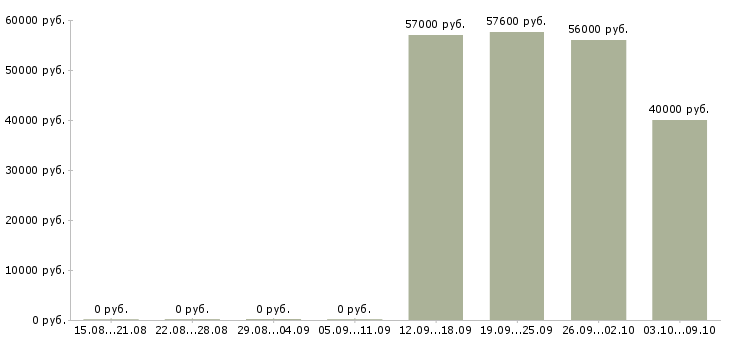 Вакансии бригадир смены склада в Твери - Медиана зарплат бригадир смены склада в Твери за 2 месяца