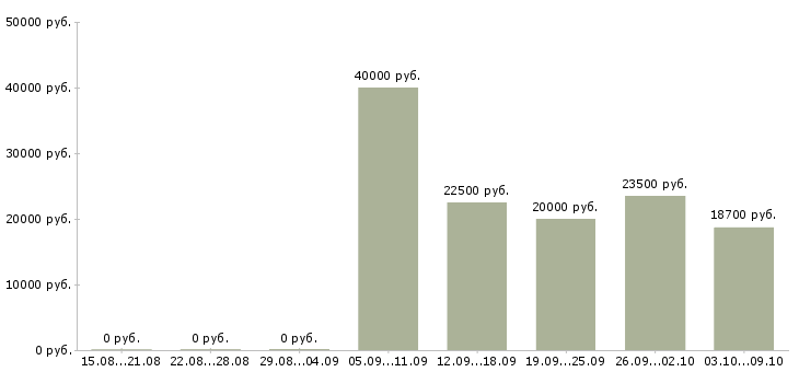 Вакансии ведущий в Сыктывкаре - Медиана зарплат ведущий в Сыктывкаре за 2 месяца