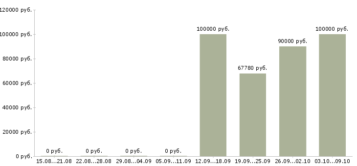 Вакансии ведущий менеджер по корпоративным продажам в Сочи - Медиана зарплат ведущий менеджер по корпоративным продажам в Сочи за 2 месяца