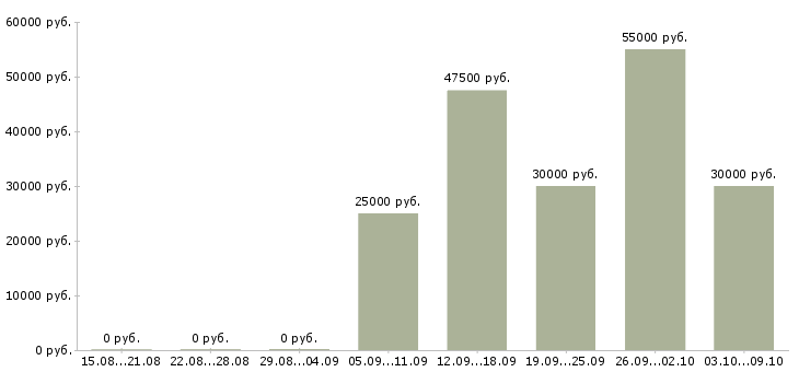 Вакансии водитель категории в в Рязани - Медиана зарплат водитель категории в в Рязани за 2 месяца