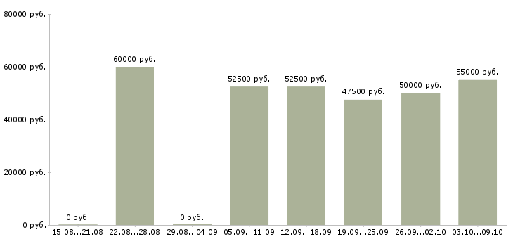 Вакансии водитель маз категории е в Москве - Медиана зарплат водитель маз категории е в Москве за 2 месяца