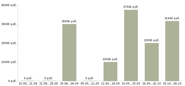 Вакансии директор магазина Мордовия - Медиана зарплат директор магазина Мордовия за 2 месяца