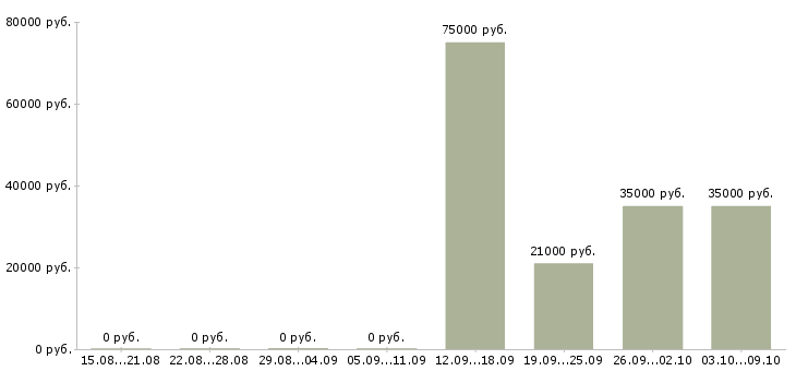 Вакансии директор предприятия Ростов-на-дону - Медиана зарплат директор предприятия Ростов-на-дону за 2 месяца