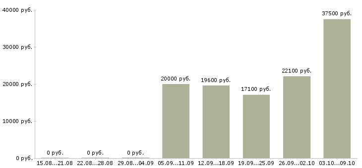 Вакансии для новичков на пк в Брянске - Медиана зарплат для новичков на пк в Брянске за 2 месяца