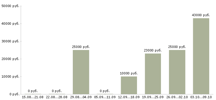 Вакансии кадровик в Пскове - Медиана зарплат кадровик в Пскове за 2 месяца