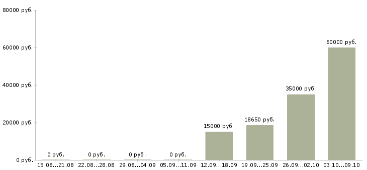 Вакансии кассир на сменный график работы в Смоленске - Медиана зарплат кассир на сменный график работы в Смоленске за 2 месяца