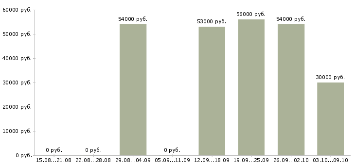 Вакансии комплектовщик компьютерной техники в Москве - Медиана зарплат комплектовщик компьютерной техники в Москве за 2 месяца