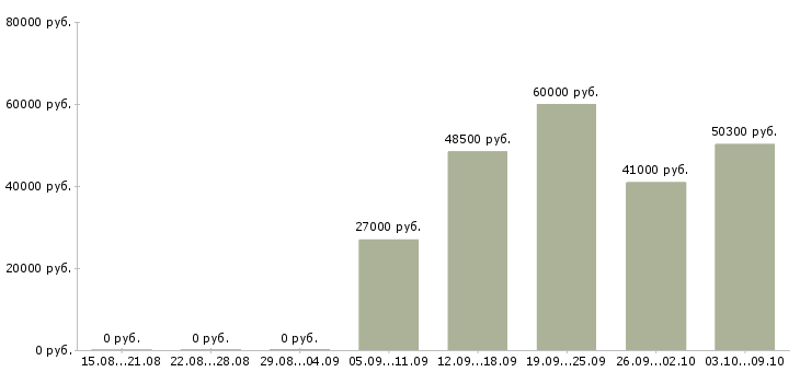 Вакансии комплектовщик на вахту с проживанием в Туле - Медиана зарплат комплектовщик на вахту с проживанием в Туле за 2 месяца