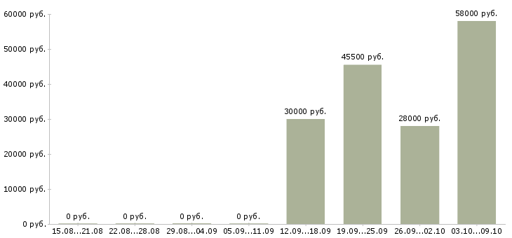 Вакансии комплектовщик по накладной в Липецке - Медиана зарплат комплектовщик по накладной в Липецке за 2 месяца