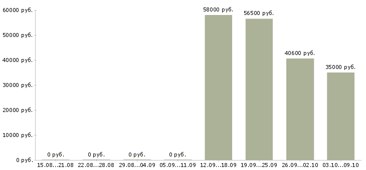 Вакансии комплектовщик с бесплатным проживанием в Иваново - Медиана зарплат комплектовщик с бесплатным проживанием в Иваново за 2 месяца
