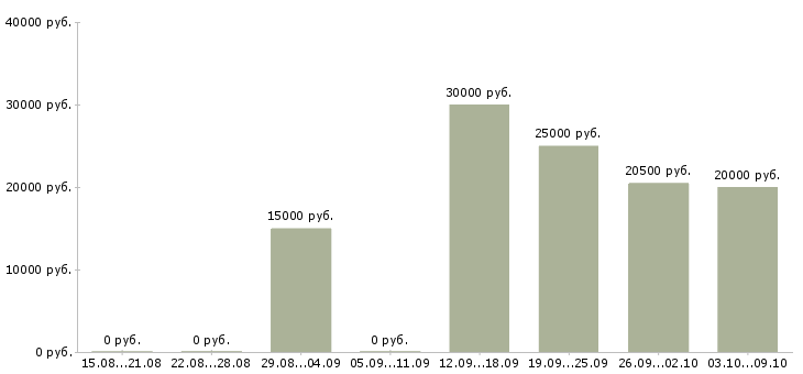Вакансии консультант на телефоне в Воронеже - Медиана зарплат консультант на телефоне в Воронеже за 2 месяца