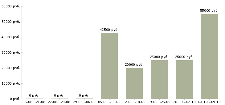 Вакансии маникюр Нижний новгород - Медиана зарплат маникюр Нижний новгород за 2 месяца