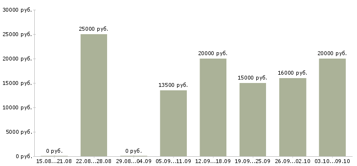 Вакансии мастер в Чебоксарах - Медиана зарплат мастер в Чебоксарах за 2 месяца