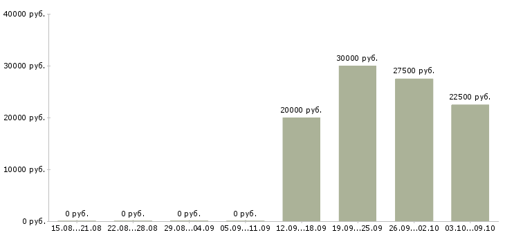 Вакансии международной компании требуются сотрудники в Новосибирске - Медиана зарплат международной компании требуются сотрудники в Новосибирске за 2 месяца