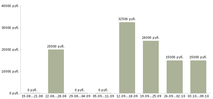 Вакансии менеджер встреч в Чебоксарах - Медиана зарплат менеджер встреч в Чебоксарах за 2 месяца
