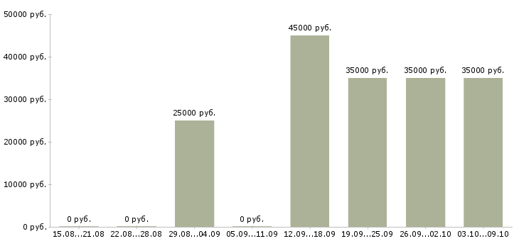 Вакансии менеджер для контроля работы офиса в Самаре - Медиана зарплат менеджер для контроля работы офиса в Самаре за 2 месяца