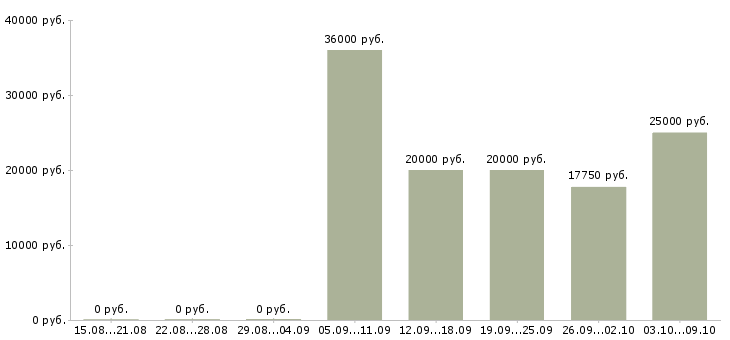 Вакансии менеджер на входящие звонки в Самаре - Медиана зарплат менеджер на входящие звонки в Самаре за 2 месяца